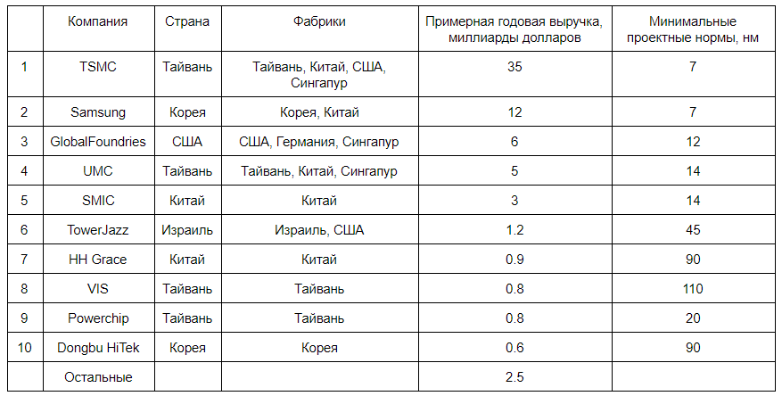 Крупнейшие контрактные производства микросхем по состоянию на 2019 год. Для Samsung даны ориентировочные показатели только по контрактному производству для внешних заказчиков.