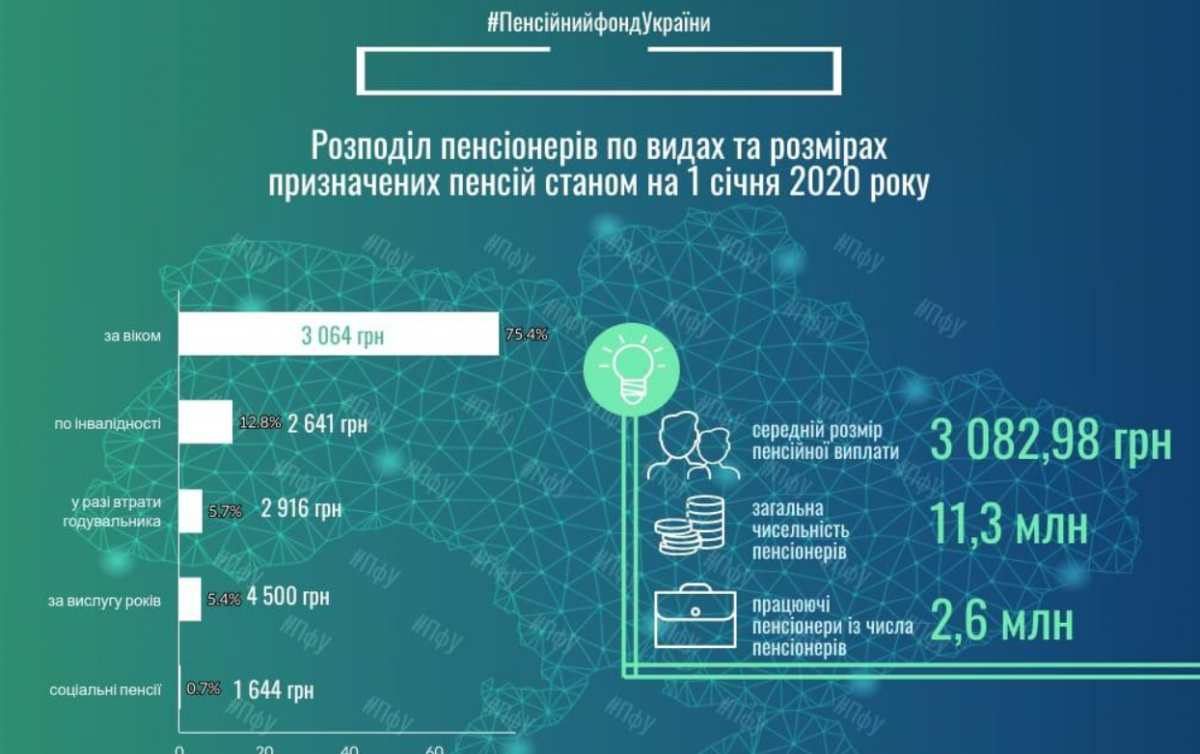 Распределение пенсионеров по видам и размерам назначенной пенсии. Фото: Пенсионный фонд/Фейсбук