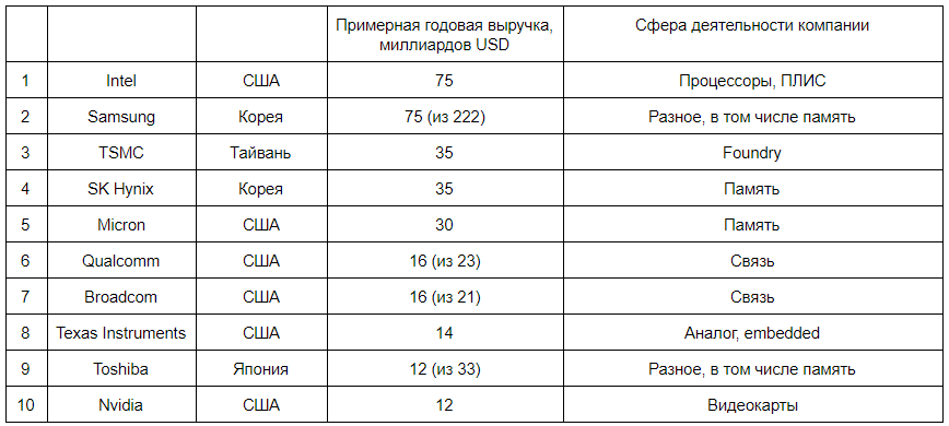 Топ-10 полупроводниковых компаний по выручке в 2019 году.