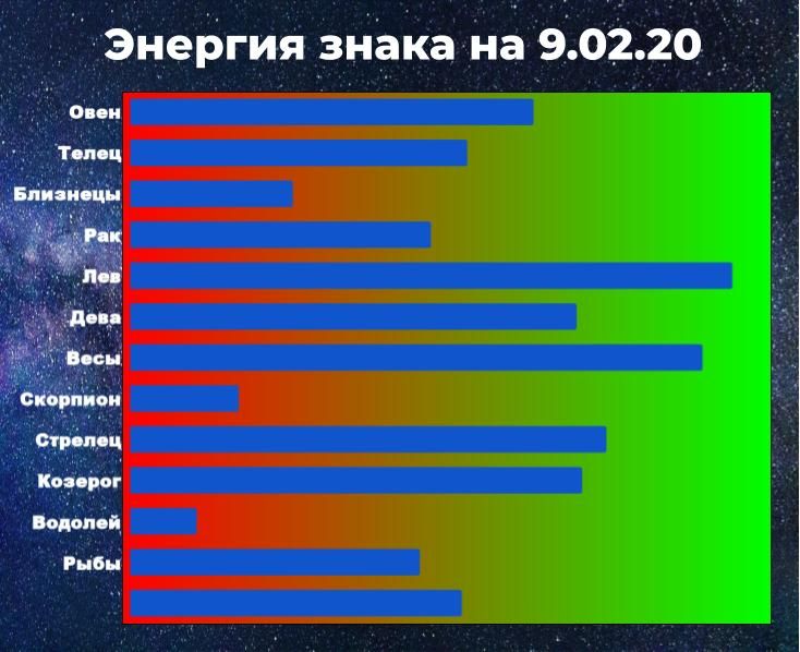 Чем выше показатель энергии, тем больше шансов у знака взять ситуацию под контроль, даже вопреки астрологическому прогнозу.