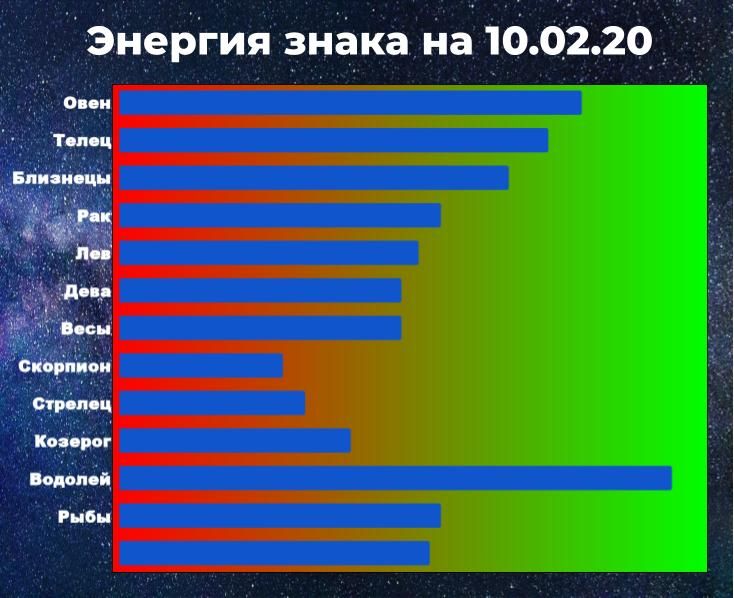 Чем выше показатель энергии, тем больше шансов у знака зодиака взять ситуацию под контроль, даже вопреки предсказанию гороскопа.