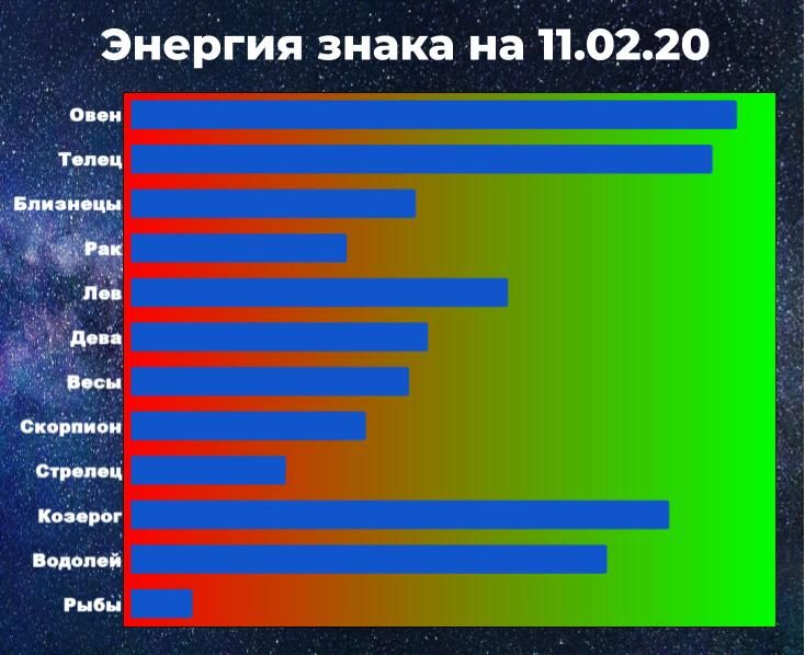 Чем выше показатель энергии, тем больше шансов у знака взять ситуацию под контроль, даже вопреки астрологическому прогнозу.