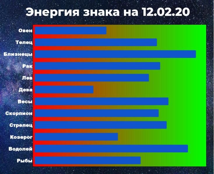 Чем выше показатель энергии знака зодиака, тем больше шансов взять ситуацию под контроль, даже вопреки предсказанию гороскопа.
