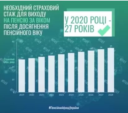 Какой стаж нужен для получения пенсии в Украине. Инфографика: ПФ

