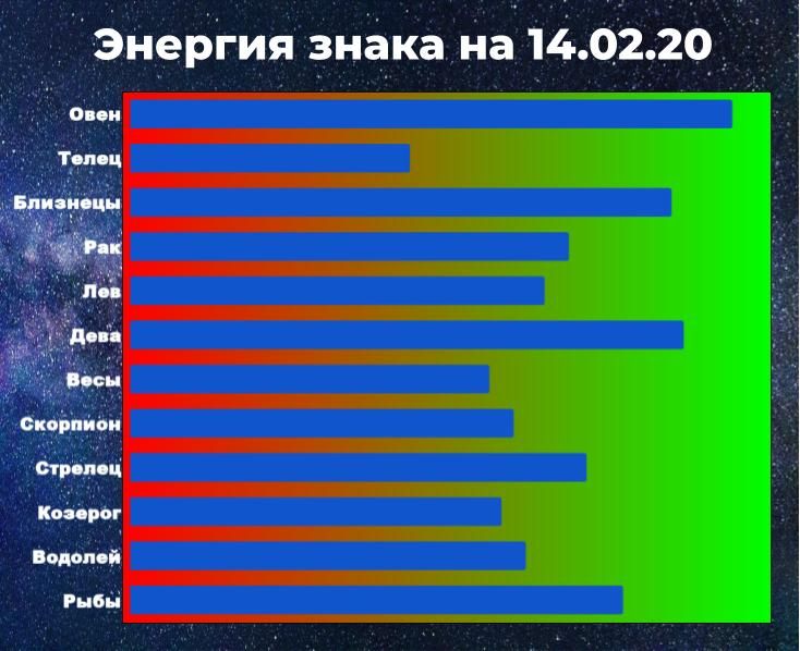 Чем выше показатель энергии знака зодиака, тем больше шансов взять ситуацию под контроль, даже вопреки астрологическому прогнозу.
