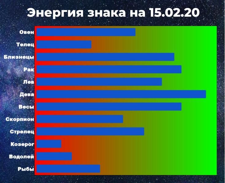 Чем выше показатель энергии знака, тем больше шансов взять ситуацию под контроль, даже вопреки предсказанию гороскопа.