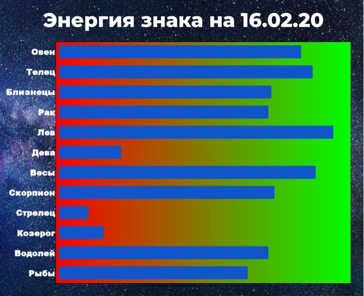 Чем выше показатель энергии знака зодиака, тем больше шансов взять ситуацию под контроль, даже вопреки астрологическому прогнозу.

