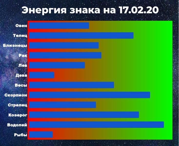 Чем выше показатель энергии, тем больше шансов у знака зодиака взять ситуацию под контроль, даже вопреки предсказанию гороскопа.
