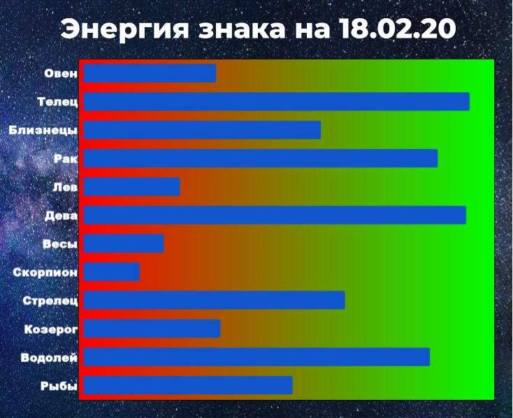 Чем выше показатель энергии знака, тем больше шансов взять ситуацию под контроль, даже вопреки предсказанию астрологического прогноза.
