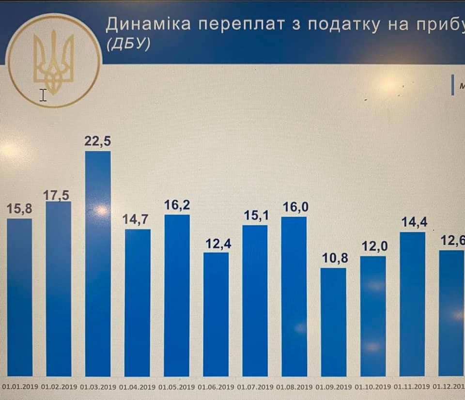 График переплат по налогам за каждый месяц 2019 года.