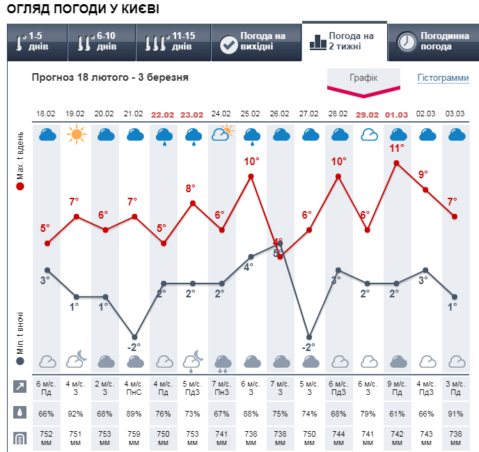 Прогноз погоды на две недели от Метеопрог.