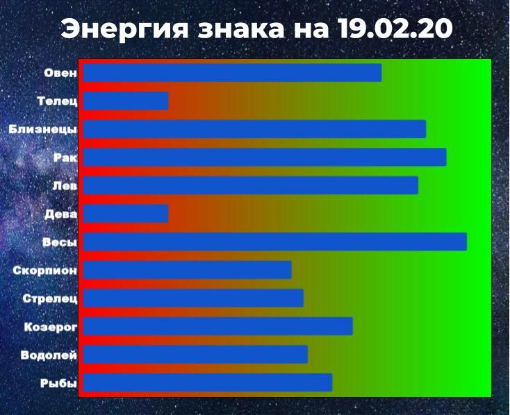 Чем выше показатель энергии, тем больше шансов у знака зодиака взять ситуацию под контроль, даже вопреки предсказанию гроскопа.