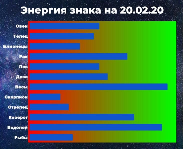Чем выше показатель энергии, тем больше шансов у знака зодиака взять ситуацию под контроль, даже вопреки астрологическому прогнозу.