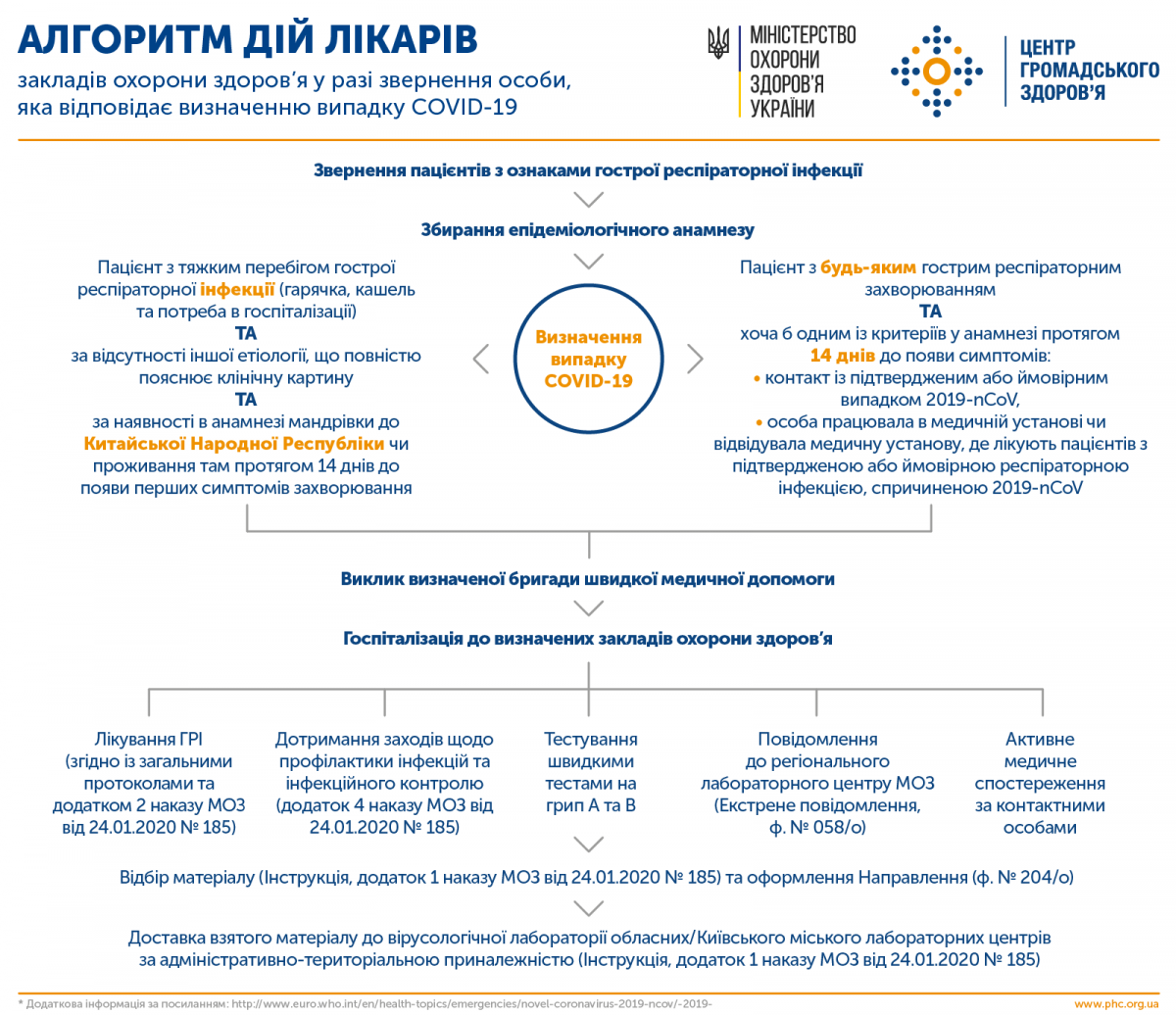Алгоритм действий врачей. Инфографика: Facebook/Центр общественного здоровья