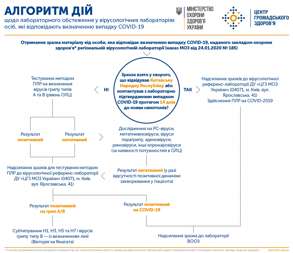 Алгоритм действий для лабораторного обследования. Инфографика: Facebook/Центр общественного здоровья
