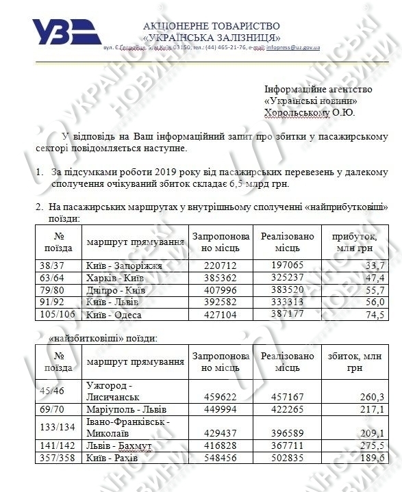 Статистика прибутковості потягів