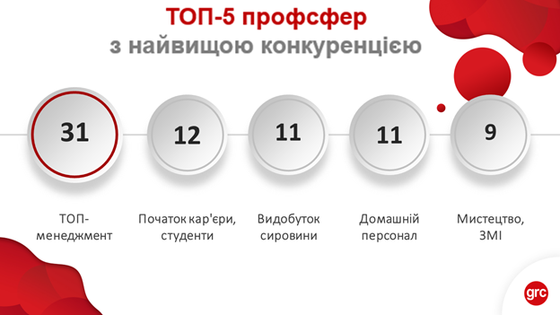 Профсферы с самой высокой конкуренцией. Инфографика: hh.ua