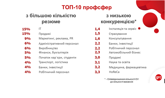 Рейтинг профсфер. Инфографика: hh.ua