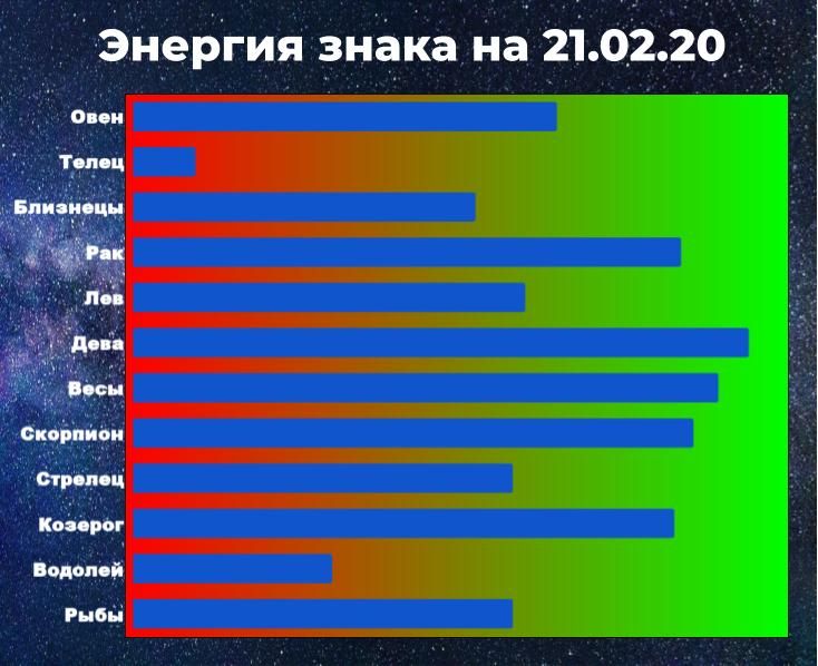 Чем выше показатель энергии, тем больше шансов у знака зодиака взять ситуацию под контроль, даже вопреки предсказанию гороскопа.