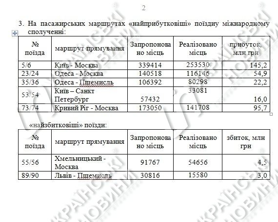 Прибуткові поїзда в 2019