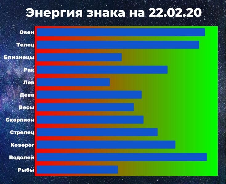 Чем выше показатель энергии знака зодиака, тем больше шансов взять ситуацию под контроль, даже вопреки астрологическому прогнозу.