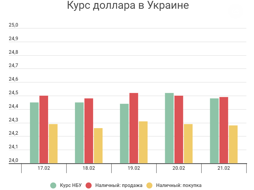 Курс доллара. Инфографика: Сегодня