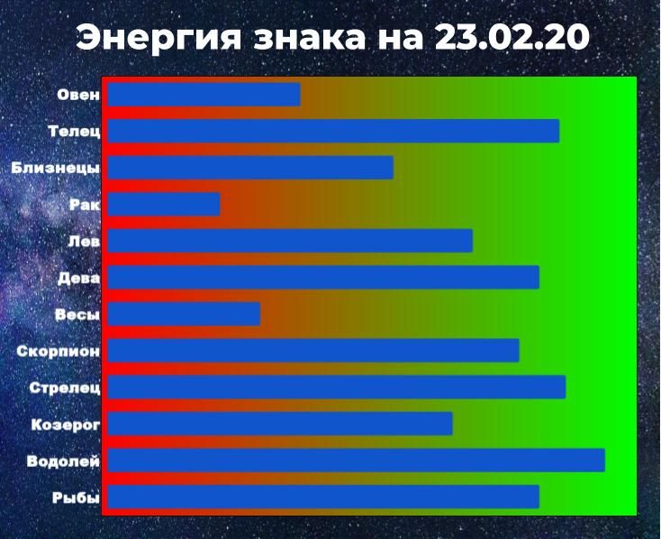 Чем выше показатель энергии знака зодиака, тем больше шансов взять ситуацию под контроль, даже вопреки предсказанию астрологического прогноза.