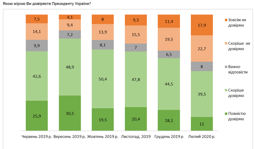 Рейтинг доверия Президента Украины. Инфографика: Центр Разумкова