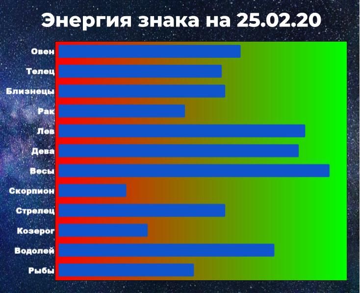 Чем выше показатель энергии знака, тем больше шансов взять ситуацию под контроль, даже вопреки астрологического прогноза.