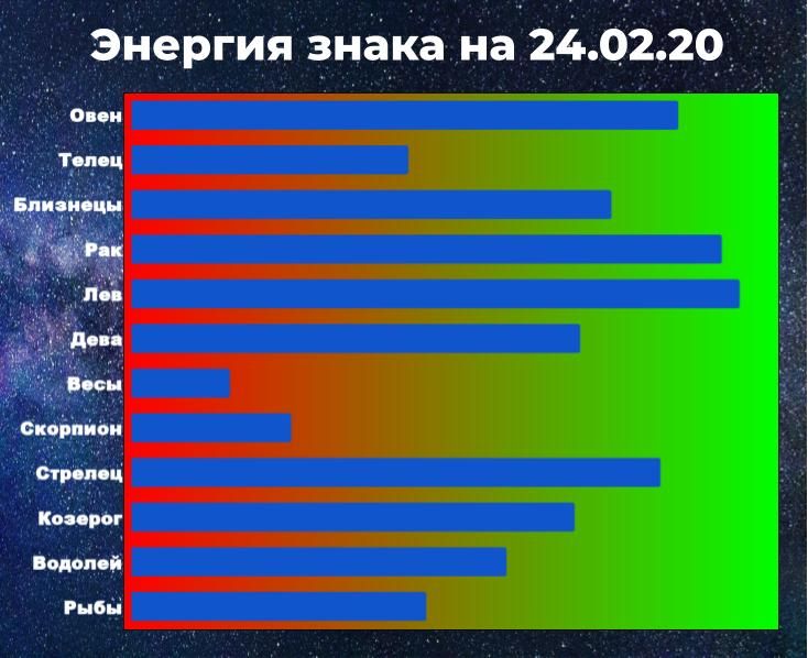 Чем выше показатель энергии, тем больше шансов у знака зодиака взять ситуацию под контроль, даже вопреки предсказанию гороскопа.