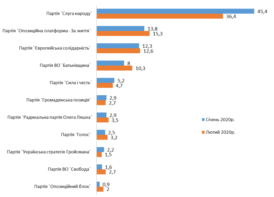 Инфографика опроса. Фото: центр Разумкова