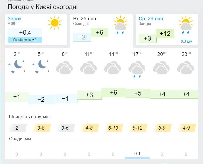 Погода в Украине 25 февраля