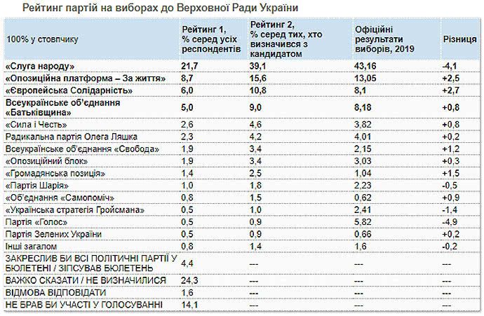 Соцопрос КМИС