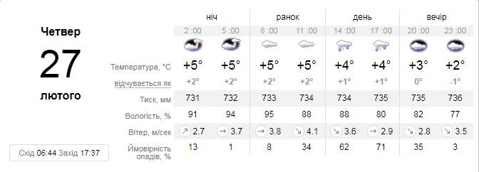 Прогноз на Sinoptik