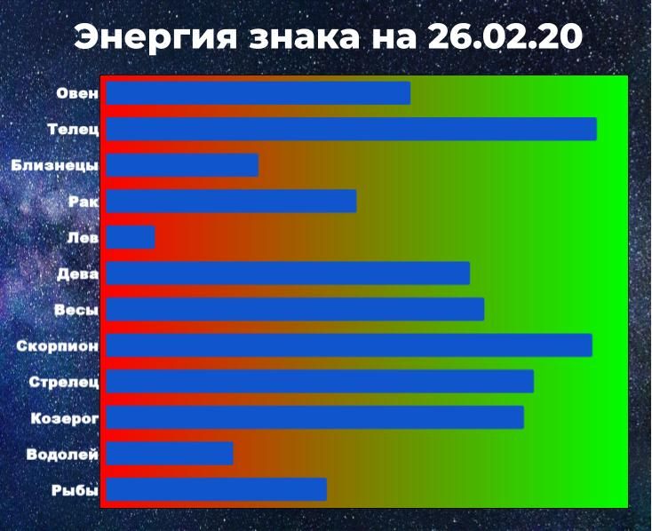 Чем выше показатель энергии, тем больше шансов у знака зодиака взять ситуацию под контроль, даже вопреки предсказанию астрологического прогноза.