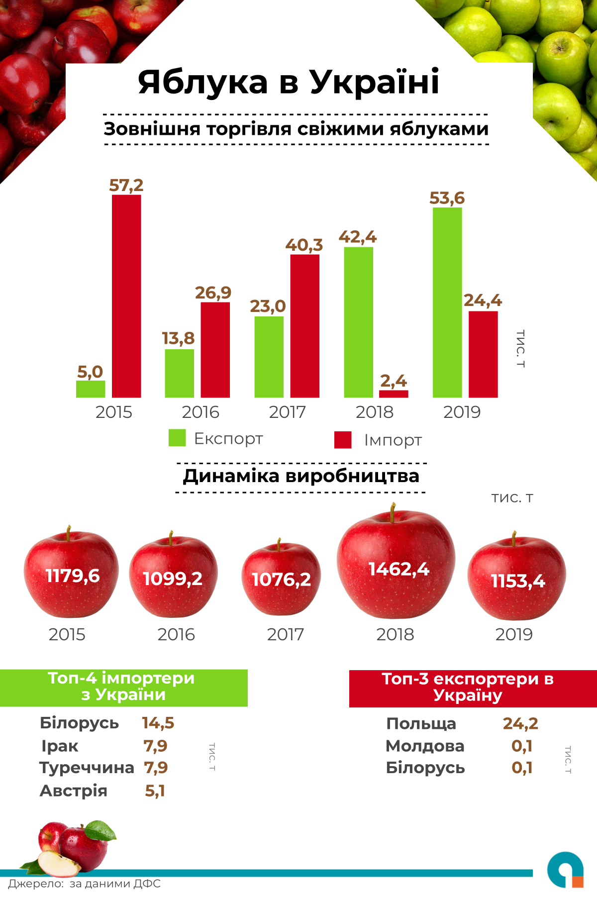 Поставки яблок