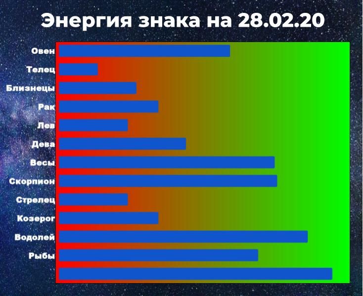 Чем выше показатель энергии, тем больше шансов взять ситуацию под контроль, даже вопреки предсказанию гороскопа.