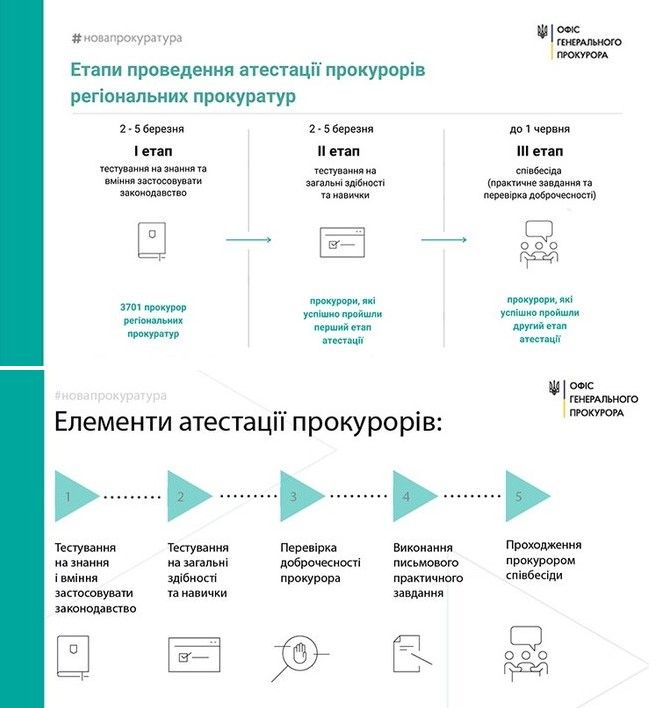 Атестация региональных прокуроров. Фото: gp.gov.ua