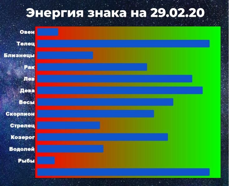 Чем выше показатель энергии, тем больше шансов у знака зодиака взять ситуацию под контроль, даже вопреки предсказанию гороскопа.

