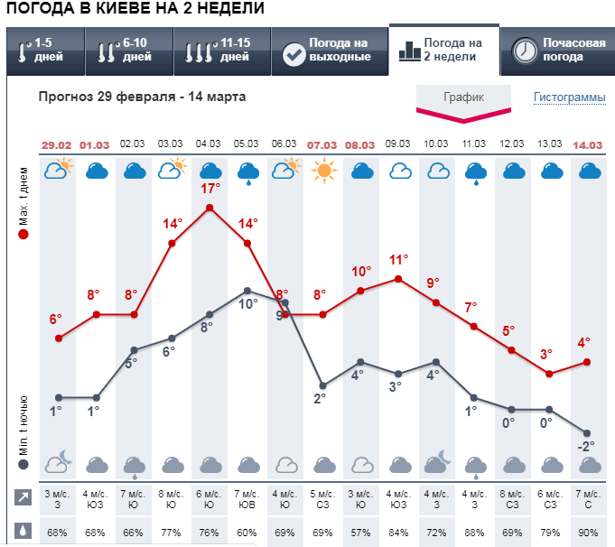 Прогноз погоды в Киеве на 2 недели от Метеопрога.