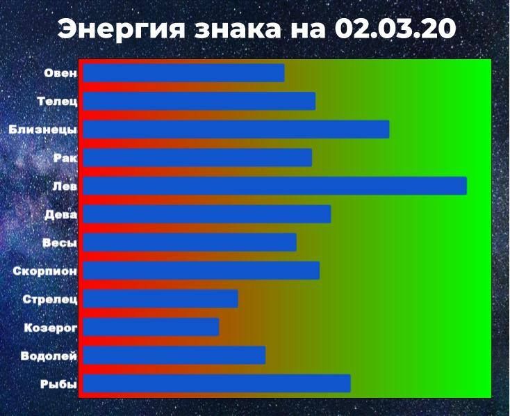 Чем выше показатель энергии, тем больше шансов взять ситуацию под контроль, даже вопреки предсказанию астрологического прогноза.