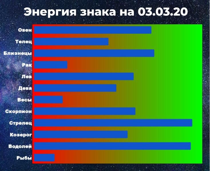 Чем выше показатель энергии, тем больше шансов у знака зодиака взять ситуацию под контроль, даже вопреки астрологическому прогнозу.
