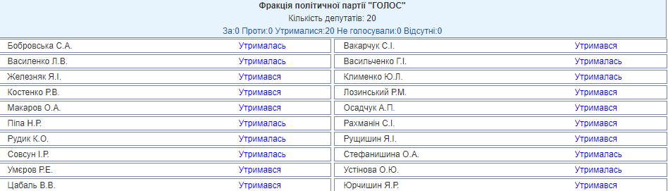 Результаты голосования партии 