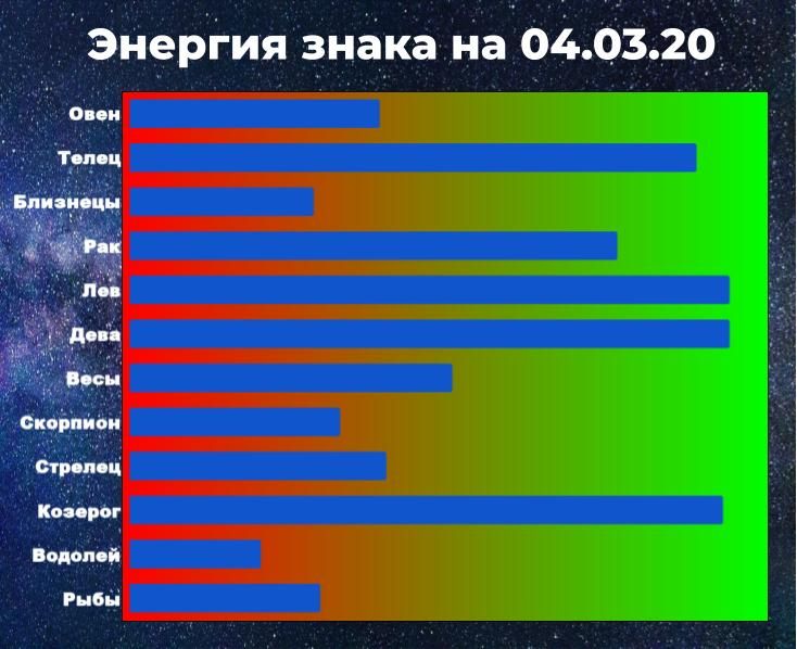 Чем выше показатель энергии, тем больше шансов взять ситуацию под контроль, даже вопреки астрологическому прогнозу.