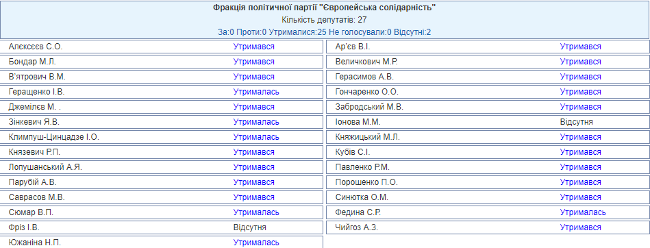 Результаты голосования партии 