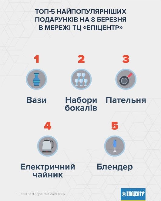 Рейтинг подарков на 8 марта. Инфографика: Эпицентр