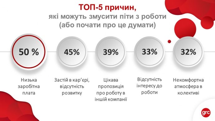 Почему увольняются украинцы. Инфографика: hh.ua