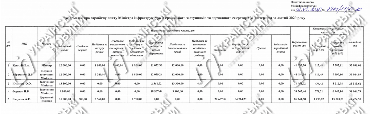 Відповідь на запит Українських Новин про зарплати.
