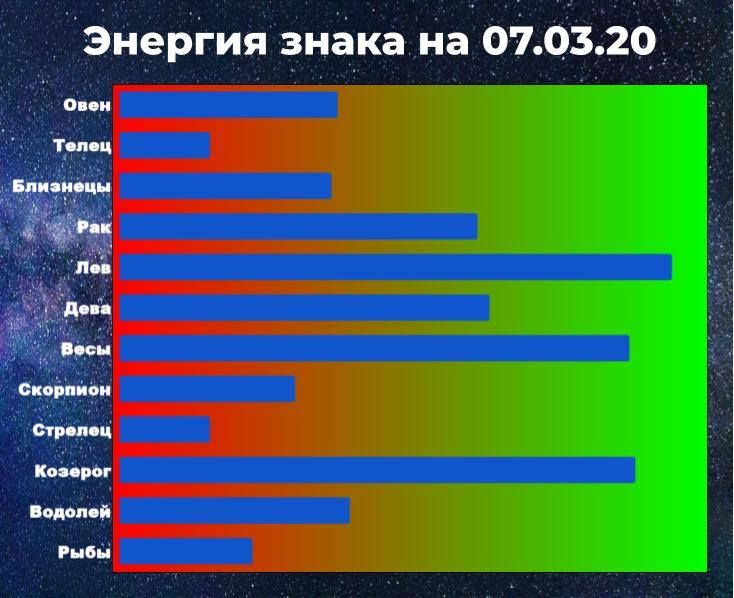 Чем выше показатель энергии, тем больше шансов взять ситуацию под контроль, даже вопреки предсказанию астрологического прогноза.