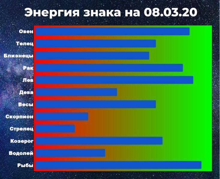 Чем выше показатель энергии знака, тем больше шансов взять ситуацию под контроль, даже вопреки астрологическому прогнозу.
